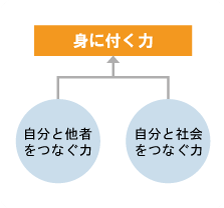 身に付く力