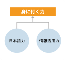 身に付く力