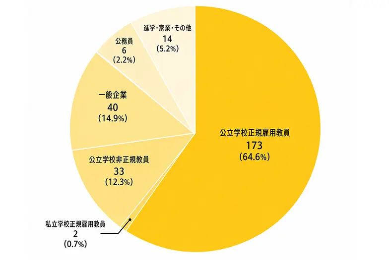 教育学部卒業生の進路