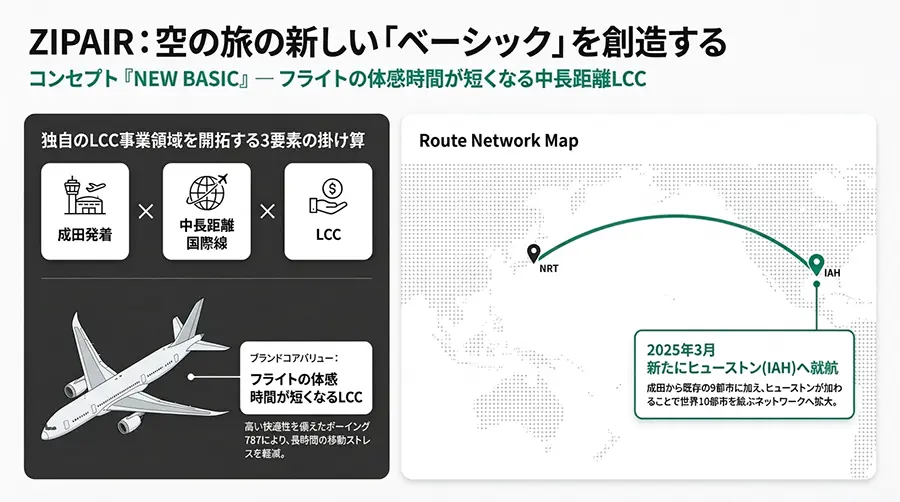 ZIPAIRはFSCとLCCの中間的な存在で人気を集めている