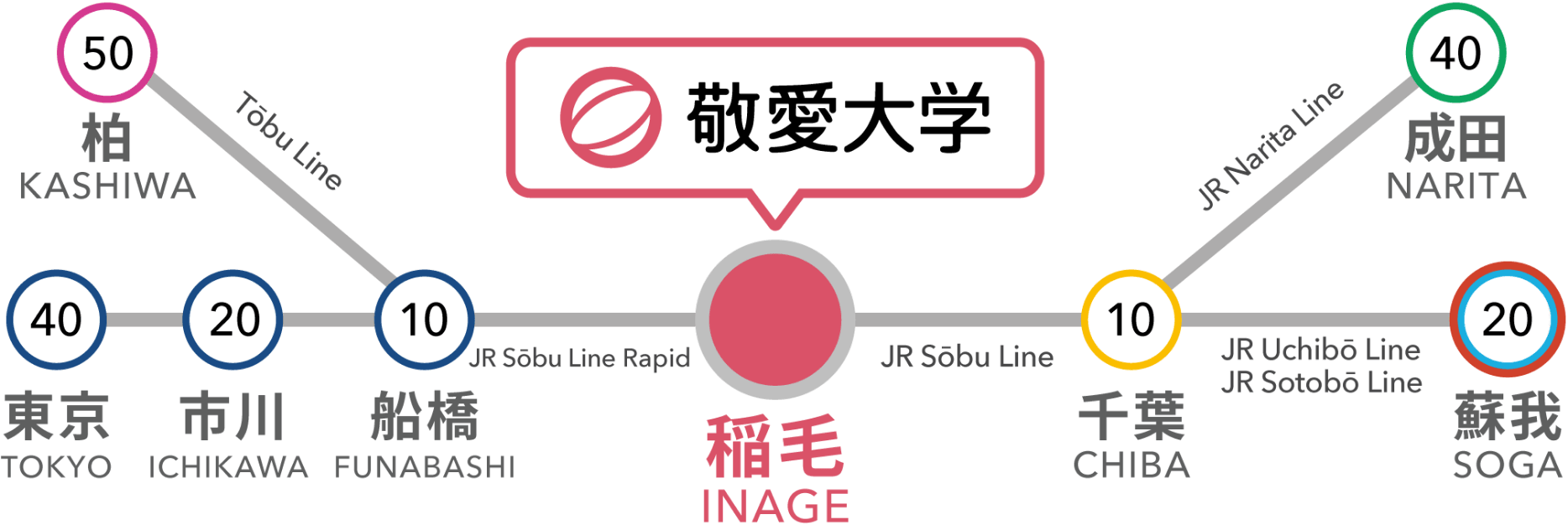 船橋駅10分、千葉駅10分、市川駅20分、蘇我駅20分、東京駅40分、成田駅40分、柏駅50分